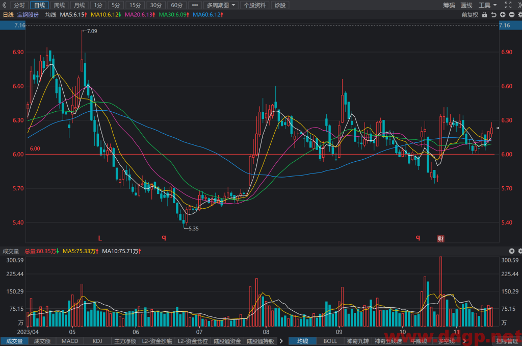 宝钢股份(600019)股价走势,年报和半年报,估值,K线图分析与预测-2023.11.16