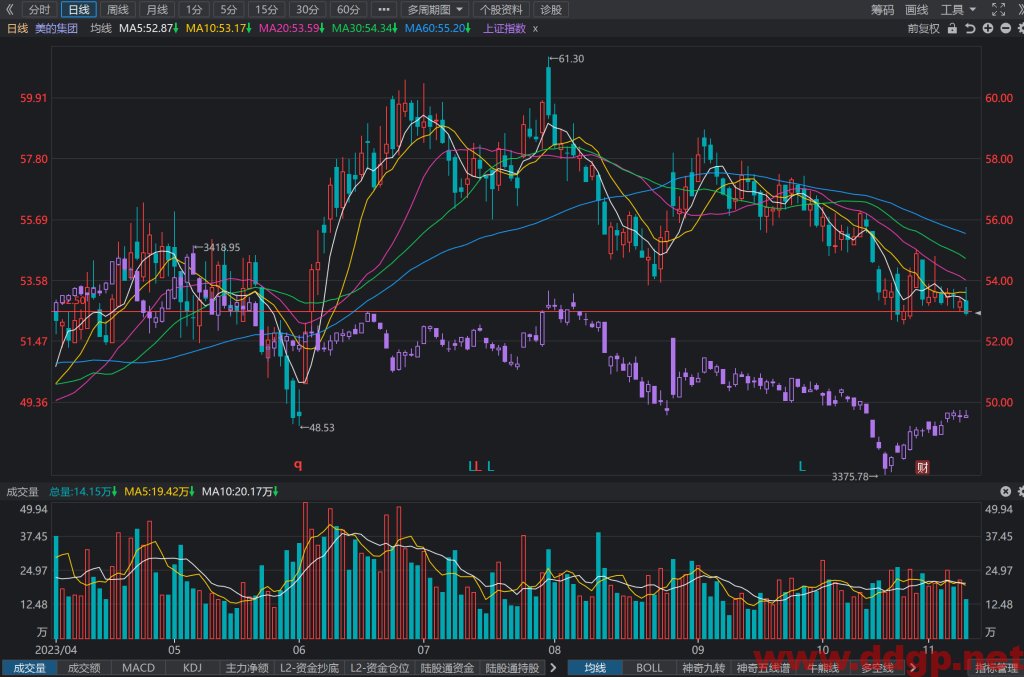 美的集团(000333)股票行情,股价走势图,目标价,估值,技术分析预测-2023.11.9