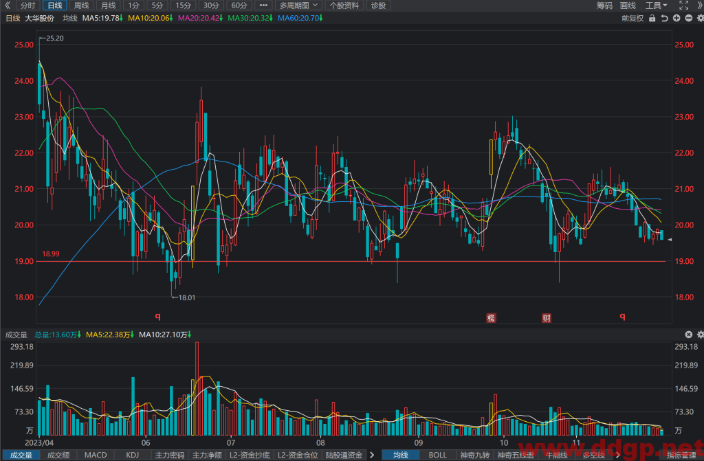 大华股份(002236)股票股价走势K线图分析与预测-2023.11.29