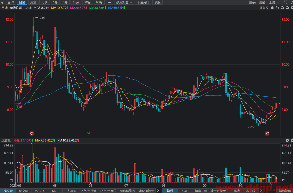 光线传媒(300251)股票最新行情,股价,走势图,目标价,技术分析预测-2023年11月6日