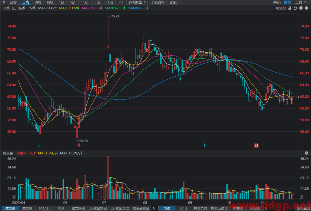 汇川技术(300124)股价趋势预测和K线图及财务报表分析-2023年11月21日