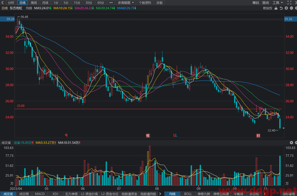东方雨虹(002271)股价走势,年报和半年报,估值,K线图分析与预测-2023.11.13