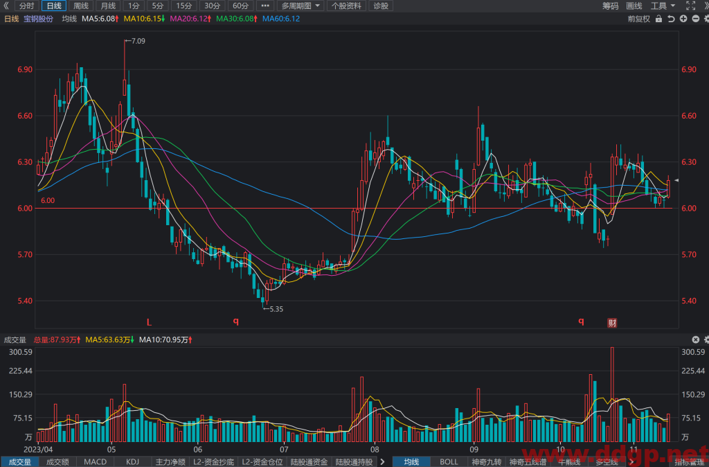 宝钢股份(600019)股价趋势预测和K线图及财务报表分析-2023年11月13日
