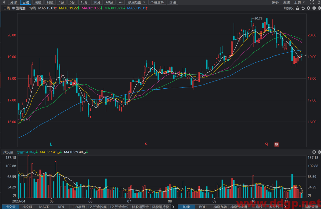 中国海油(600938)股价走势,年报和半年报,估值,K线图分析与预测-2023.11.13
