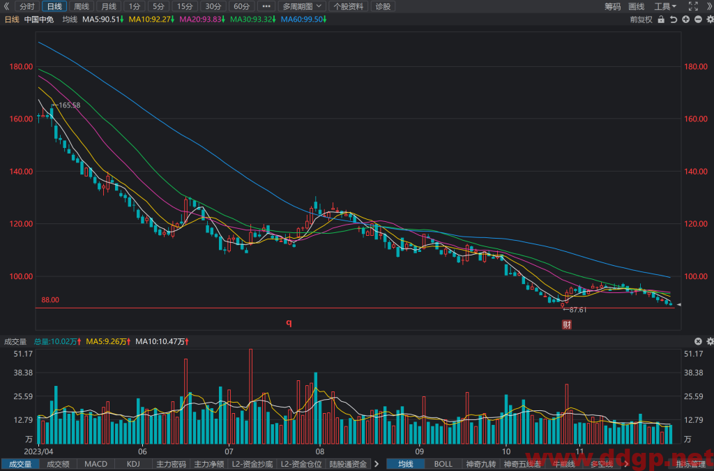 中国中免(601888)股价走势/财务报表/K线图分析预测