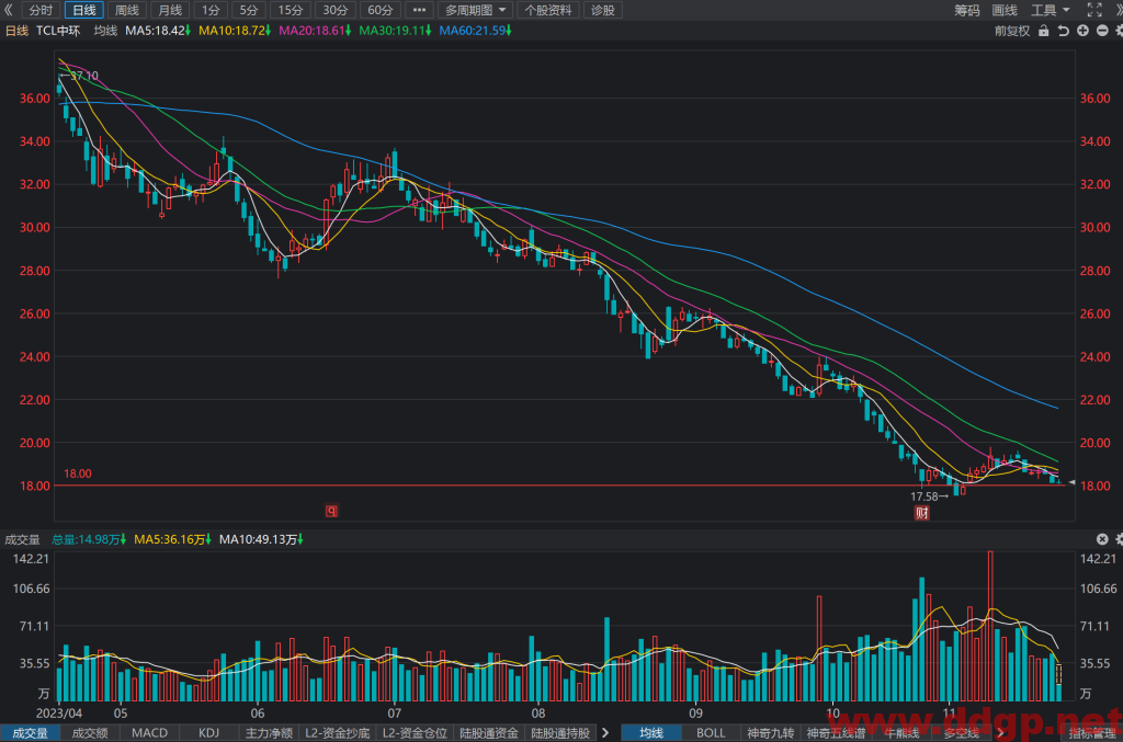 TCL中环(002129)股价走势,年报和半年报,估值,K线图分析与预测-2023.11.23