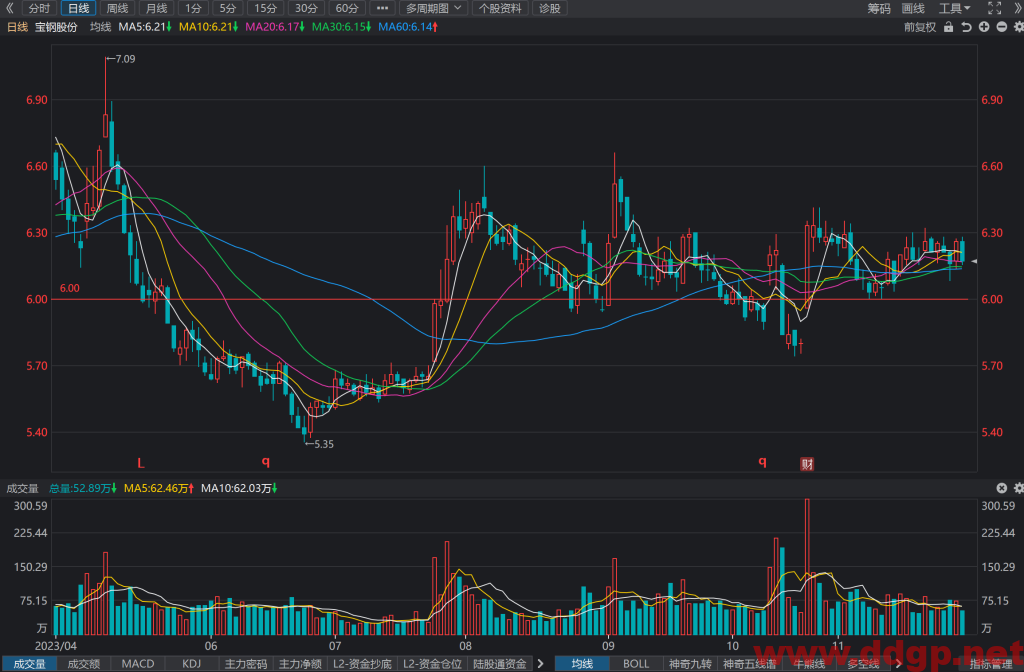 宝钢股份(600019)股票股价走势K线图分析与预测-2023.11.29