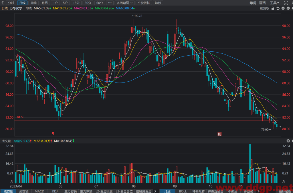 万华化学(600309)股票股价走势K线图分析与预测-2023.11.29