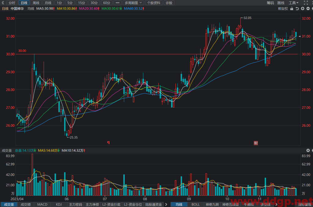 中国神华(601088)股价走势,年报和半年报,估值,K线图分析与预测-2023.11.28
