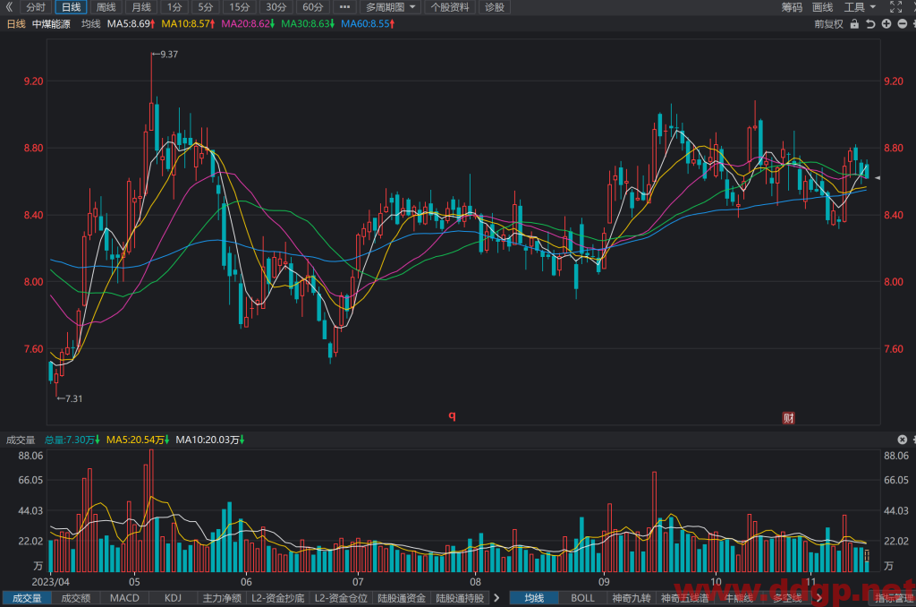 中煤能源(601898)股价走势,年报和半年报,估值,K线图分析与预测-2023.11.15