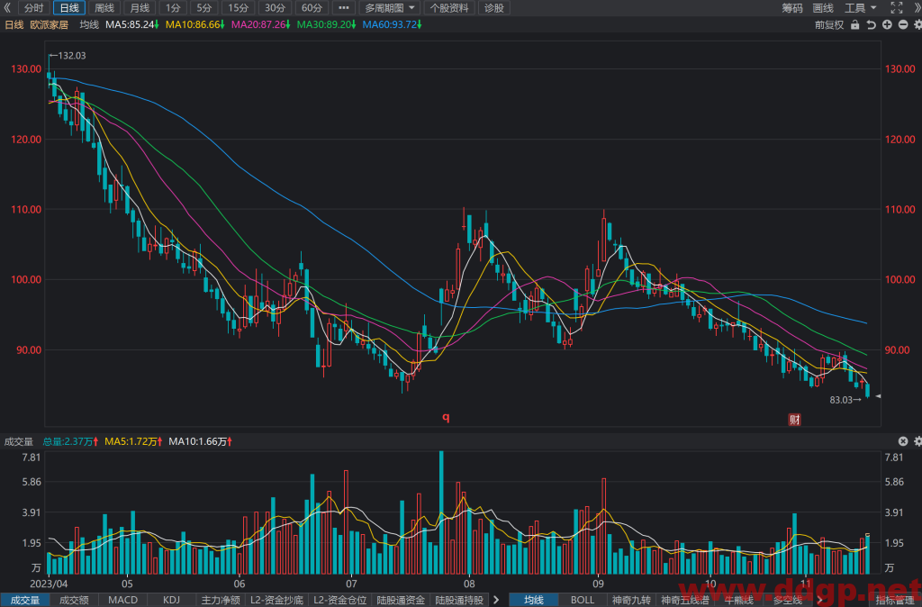 欧派家居(603833)股价走势,年报和半年报,估值,K线图分析与预测-2023.11.16