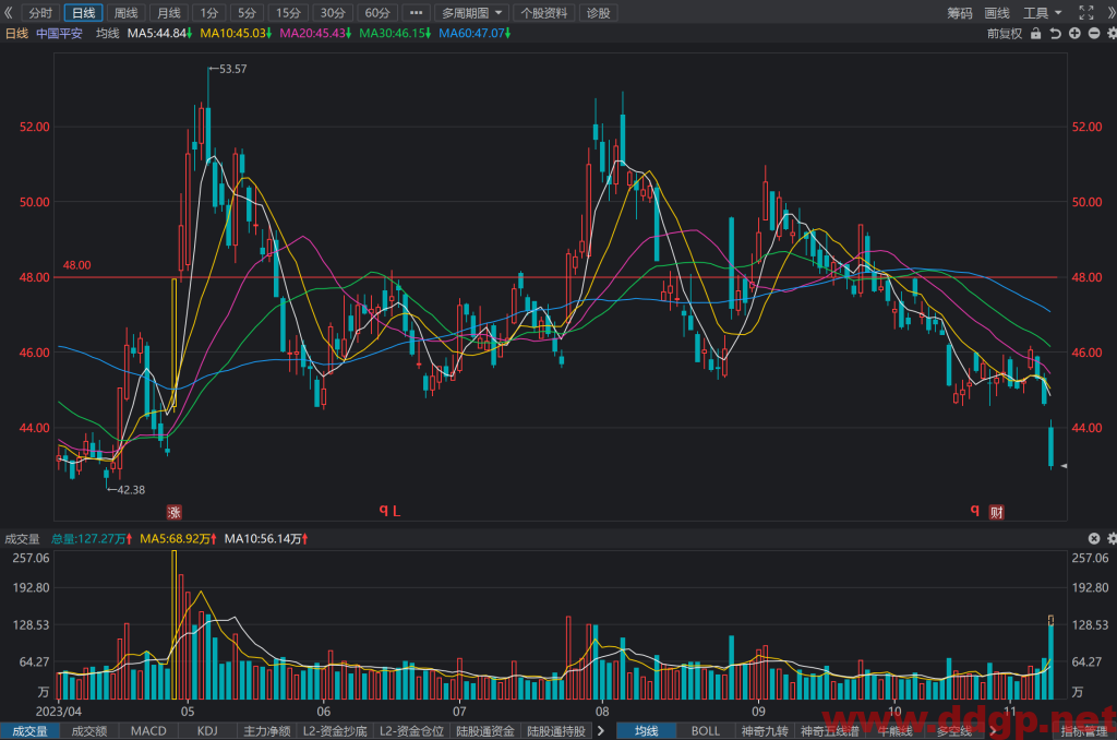 中国平安(601318)股票行情,股价,走势图,目标价,估值,技术分析预测-2023年11月9日