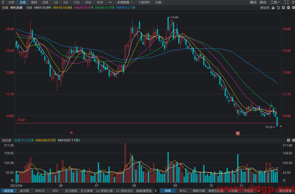 保利发展(600048)股价趋势预测和K线图及财务报表分析-2023年11月29日