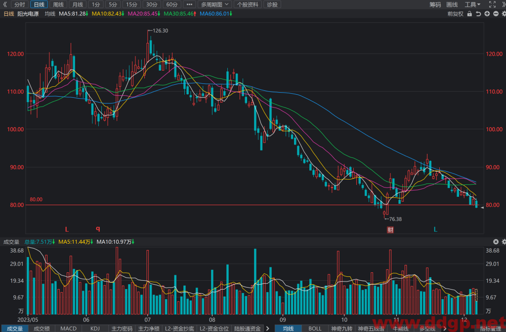 阳光电源(300274)股价走势/财务报表/K线图/买入持有卖出分析预测-2023.12.7