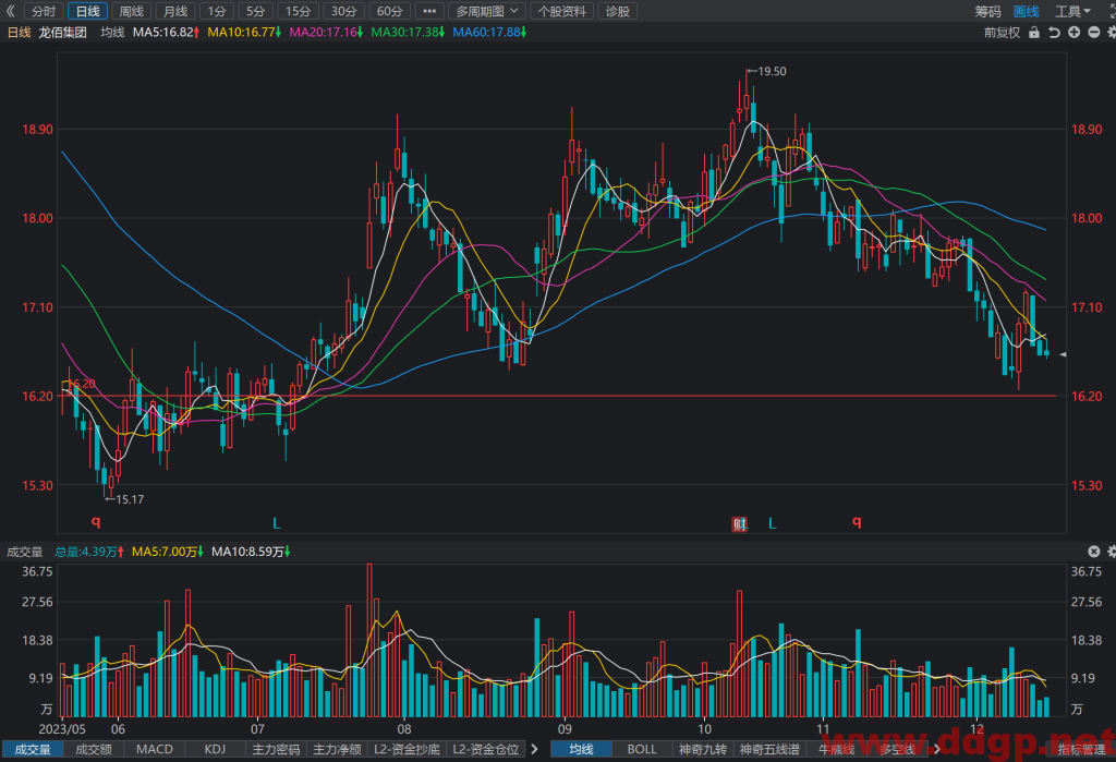 龙佰集团(002601)股价走势和K线图分析预测-2023.12.16