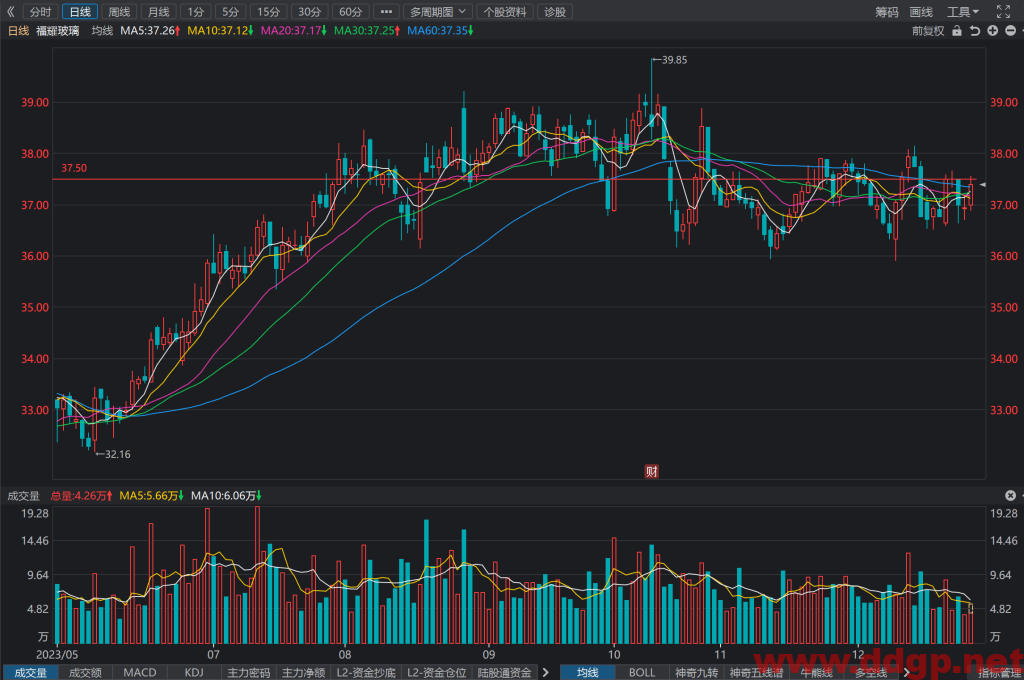 福耀玻璃(600660)股价趋势预测和K线图及财务报表分析-2023年12月27日