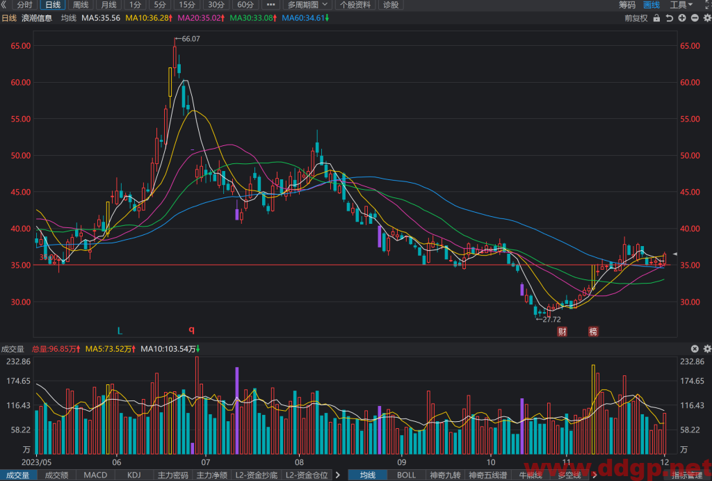 浪潮信息(000977)股价趋势预测和K线图及财务报表分析-2023年12月03日