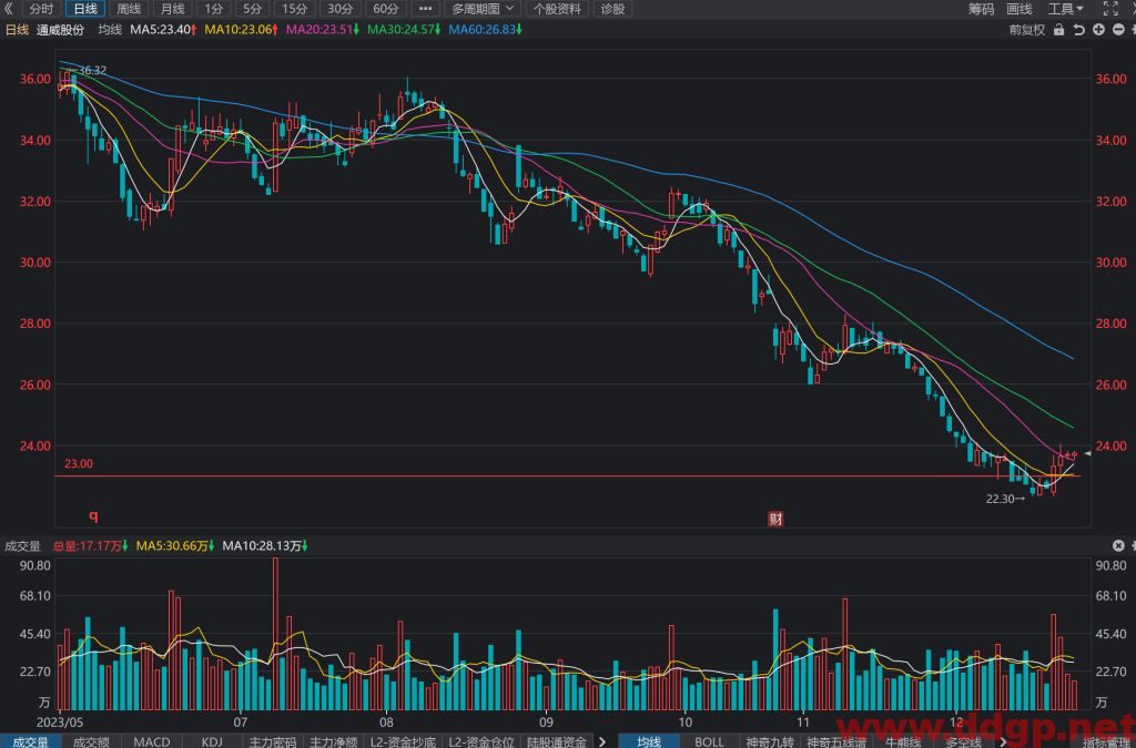 通威股份(600438)股价走势和K线图分析预测-2023.12.26
