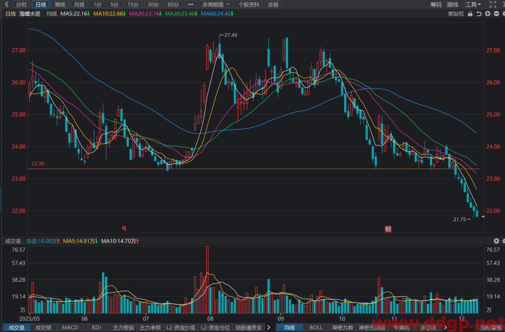 海螺水泥(600585)股价趋势预测和K线图及财务报表分析-2023年12月08日