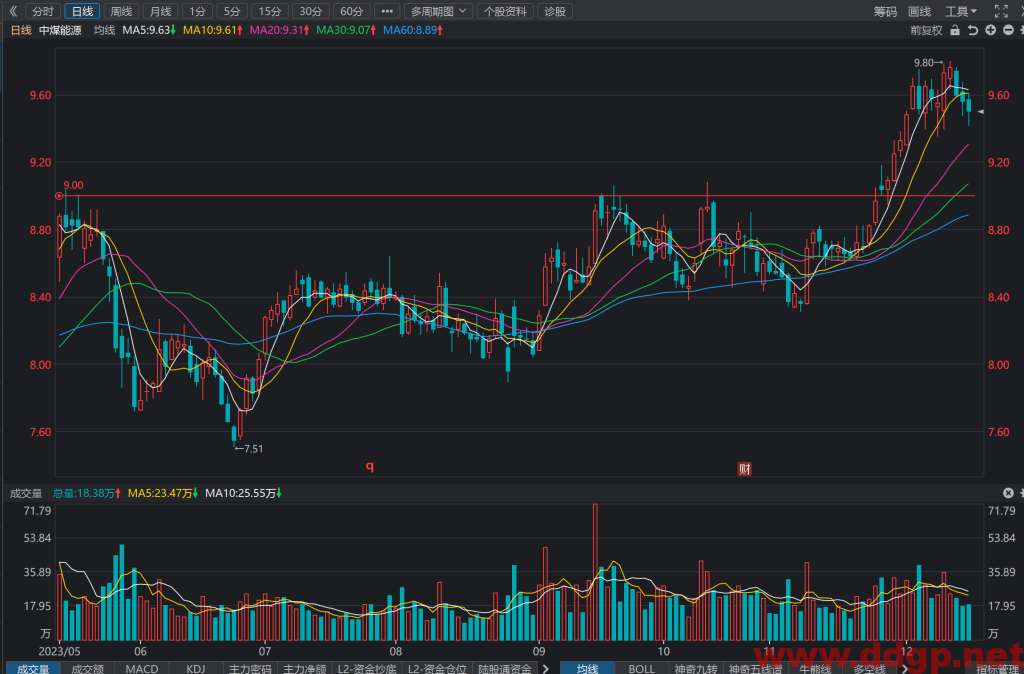 中煤能源(601898)股价走势和K线图分析预测-2023.12.16