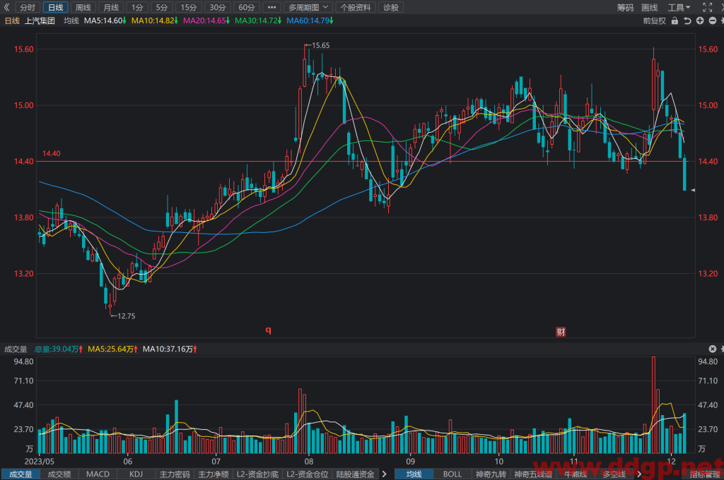 上汽集团(600104)股价趋势预测和K线图及财务报表分析-2023年12月06日