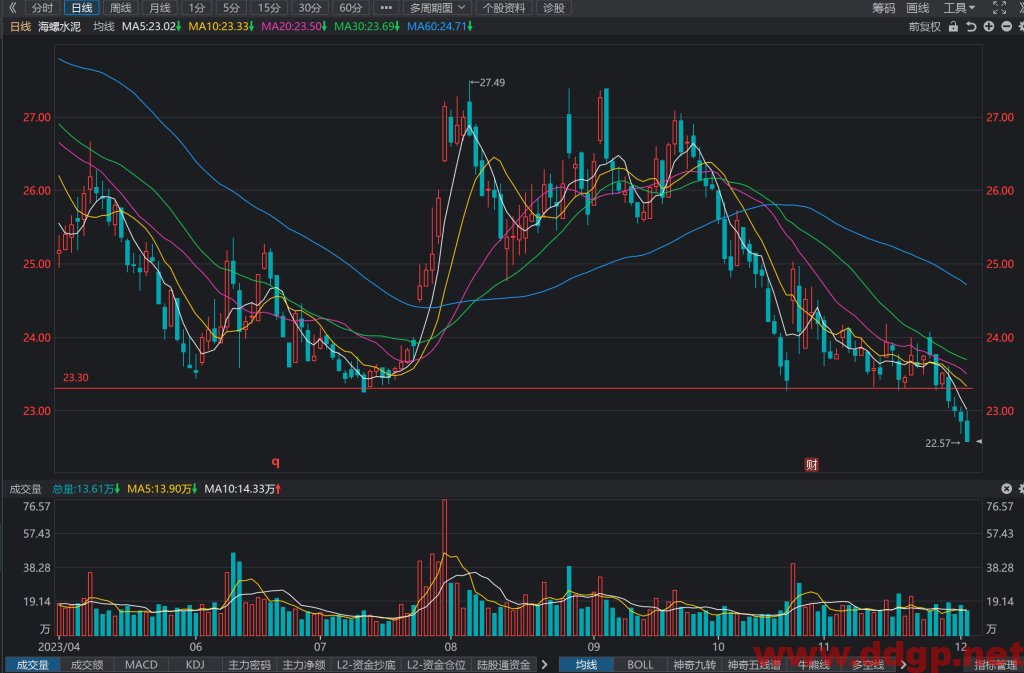 海螺水泥(600585)股价下跌走势/财务报表/K线图/买入持有卖出分析预测-2023.12.4