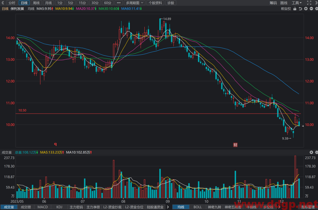 保利发展(600048)股价趋势预测和K线图及财务报表分析-2023年12月14日