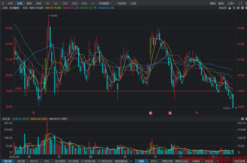 大华股份(002236)股价大跌4.53%和K线图分析预测-2023.12.20