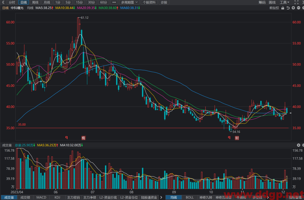 中科曙光(603019)股价走势/财务报表/K线图/买入持有卖出分析预测-2023.12.5