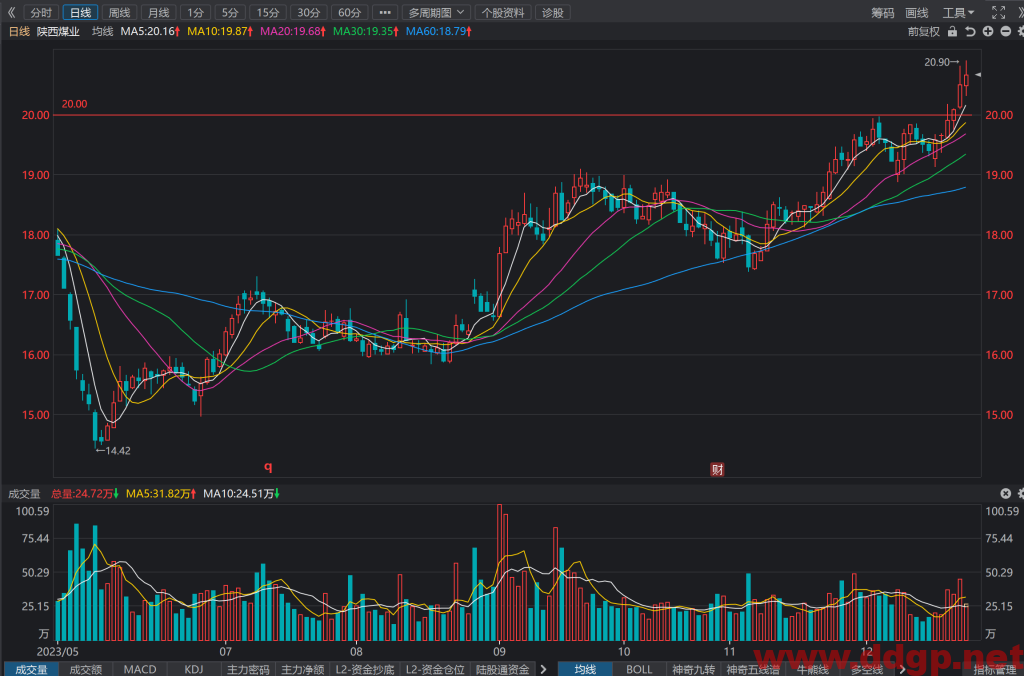 陕西煤业(601225)股价趋势预测和K线图及财务报表分析-2023年12月25日