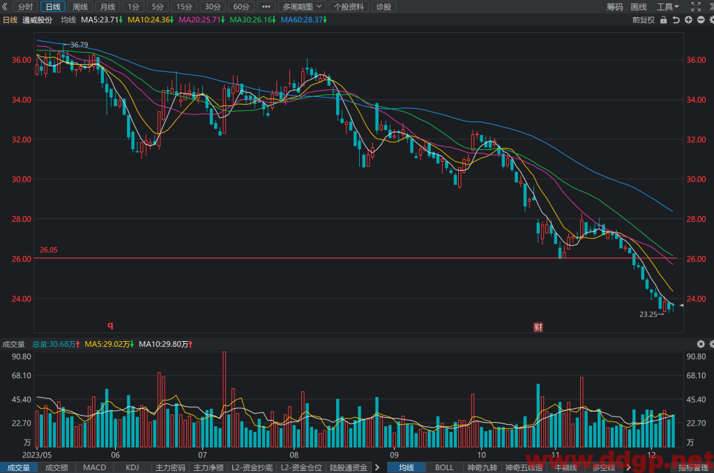 通威股份(600438)股价走势/财务报表/K线图/买入持有卖出分析预测-2023.12.8
