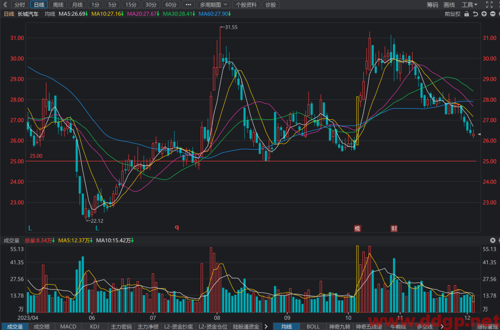 长城汽车(601633)股价走势/财务报表/K线图/买入持有卖出分析预测-2023.12.5