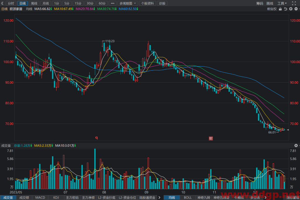 欧派家居(603833)股价走势和K线图分析预测-2023.12.25