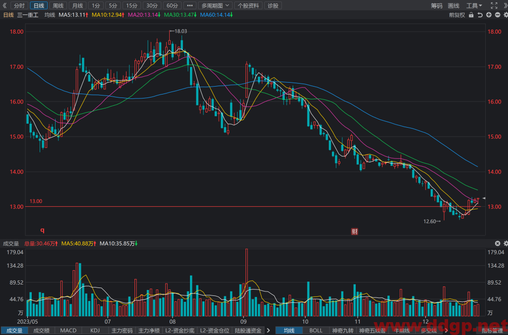 三一重工(600031)股价趋势预测和K线图及财务报表分析-2023年12月26日