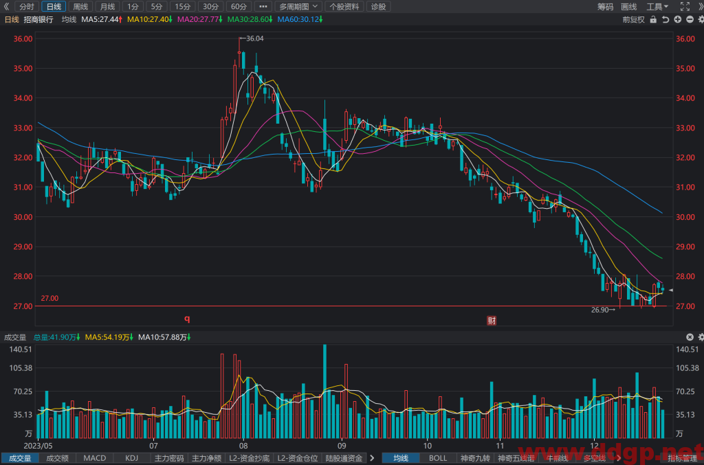 招商银行(600036)股价走势和K线图分析预测-2023.12.25