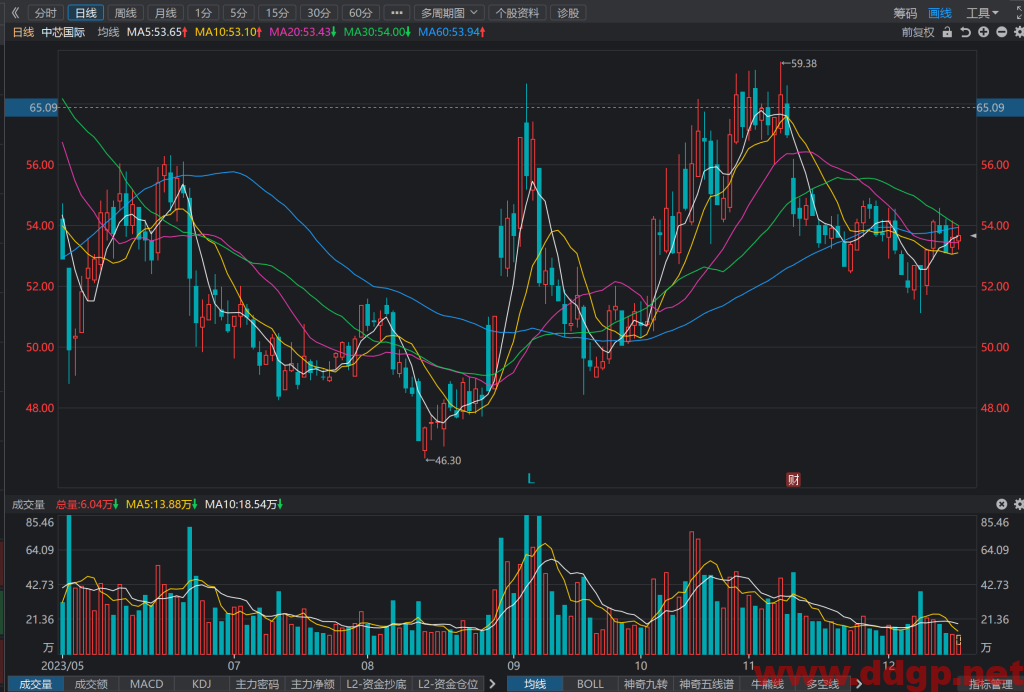 中芯国际(600745)股价走势和K线图分析预测-2023.12.18
