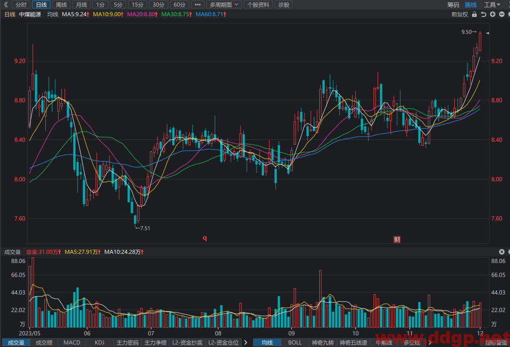 中煤能源(601898)股价走势/财务报表/K线图/买入持有卖出分析预测-2023.12.3