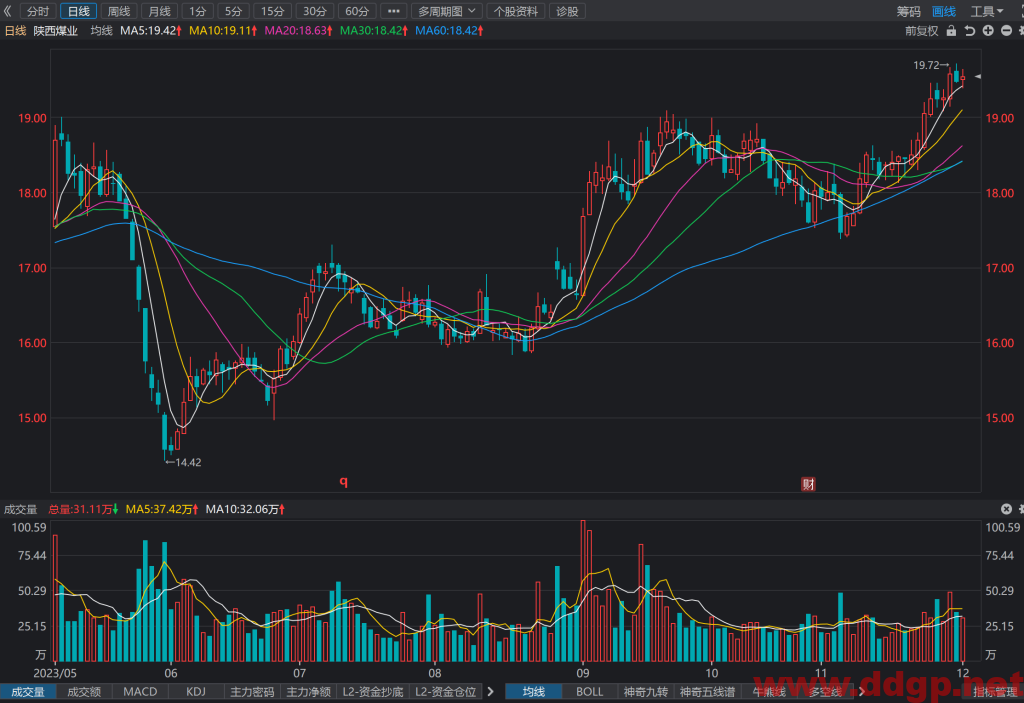 陕西煤业(601225)股价走势/财务报表/K线图/买入持有卖出分析预测-2023.12.3