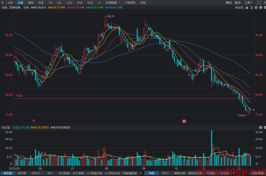 万华化学(600309)股价走势/财务报表/K线图/买入持有卖出分析预测-2023.12.12