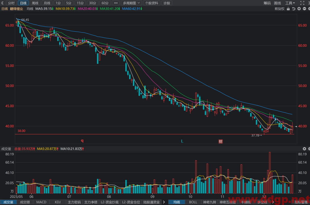 赣锋锂业(002460)股价走势和K线图分析预测-2023.12.23