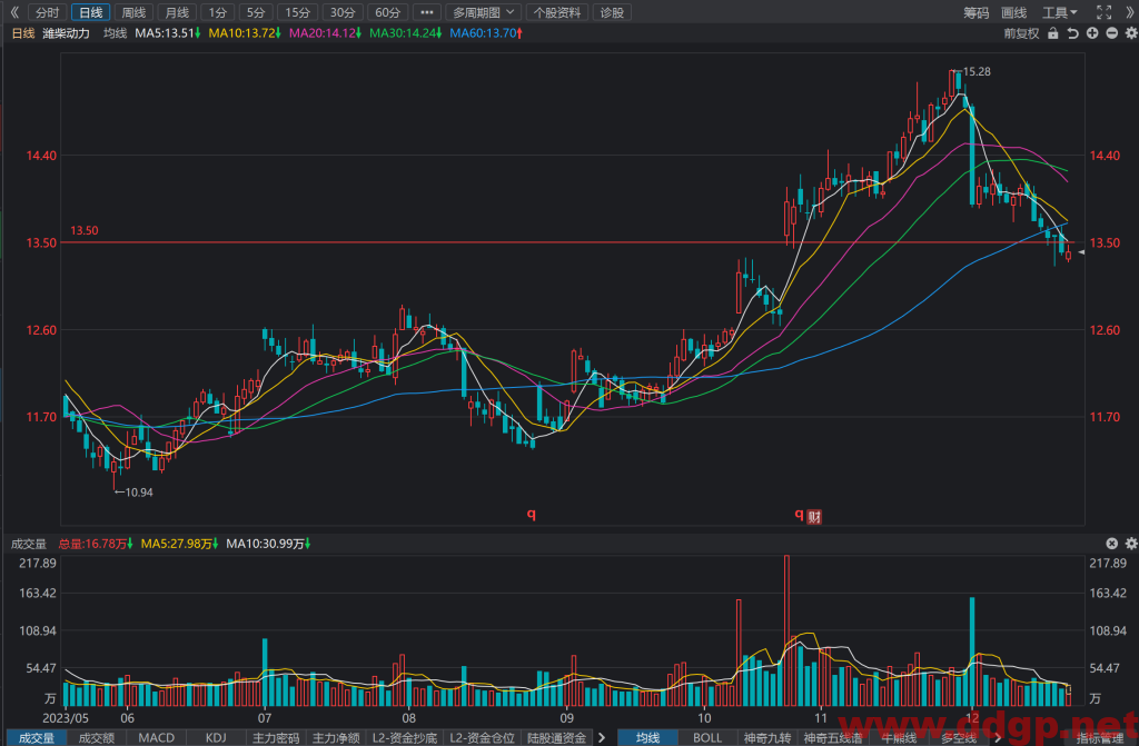 潍柴动力(000338)股价走势和K线图分析预测-2023.12.21