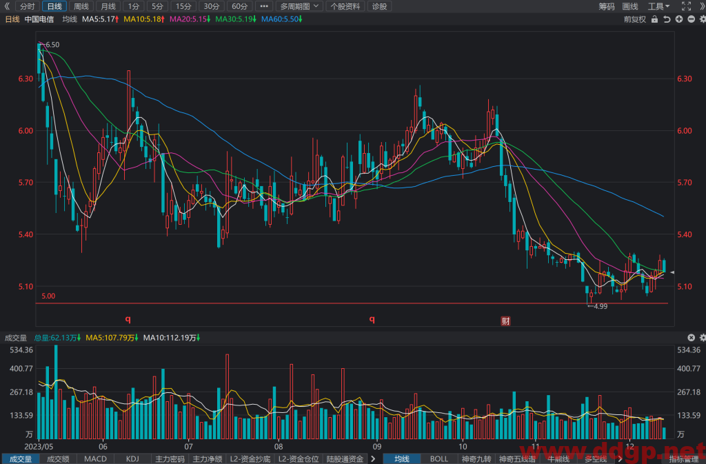 中国电信(601728)股价趋势预测和K线图及财务报表分析-2023年12月13日