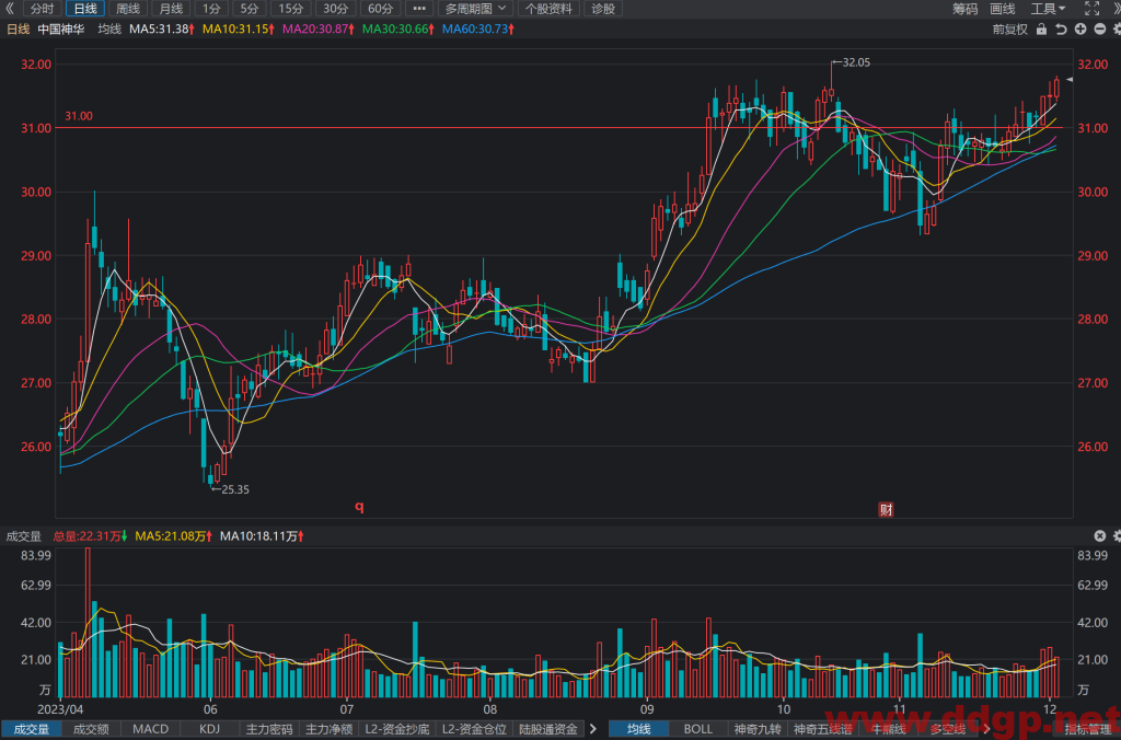 中国神华(601088)股价趋势预测和K线图及财务报表分析-2023年12月04日