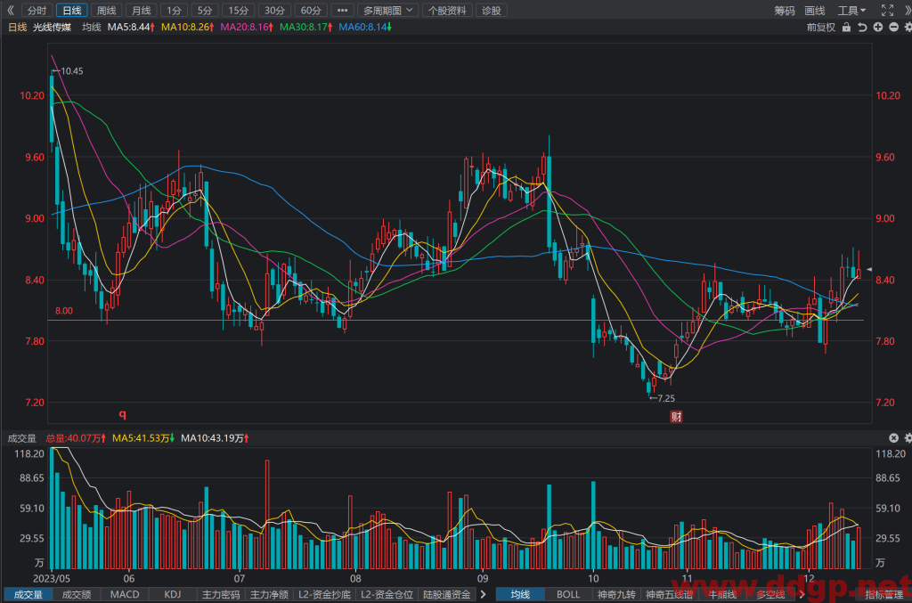 光线传媒(300251)股价走势和K线图分析预测-2023.12.14