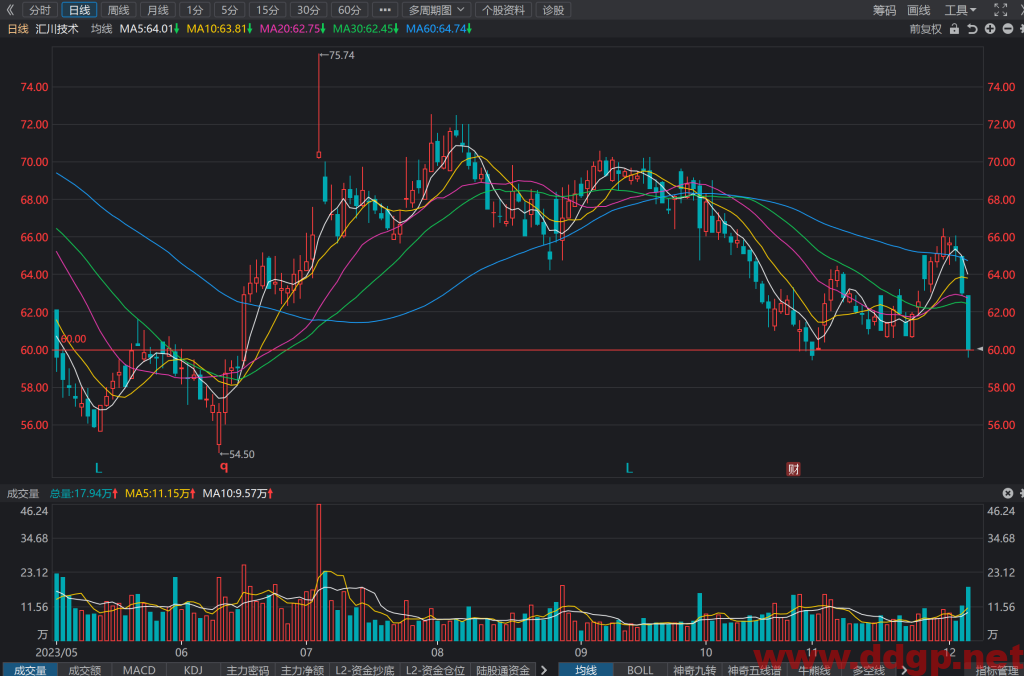 汇川技术(300124)股价大跌走势/财务报表/K线图/买入持有卖出分析预测-2023.12.6
