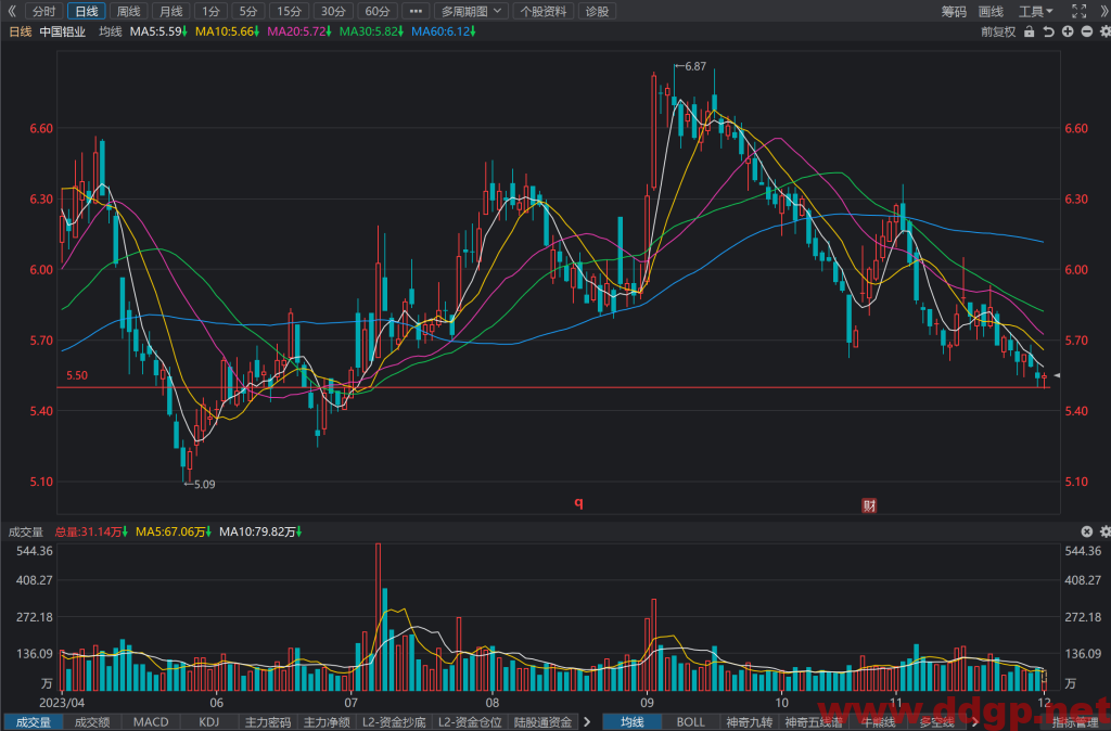 中国铝业(601600)股价趋势预测和K线图及财务报表分析-2023年12月01日