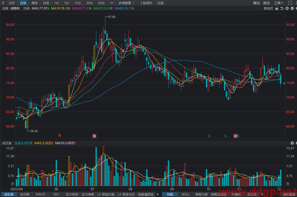 伯特利(603596)股价走势/财务报表/K线图/买入持有卖出分析预测-2023.12.4