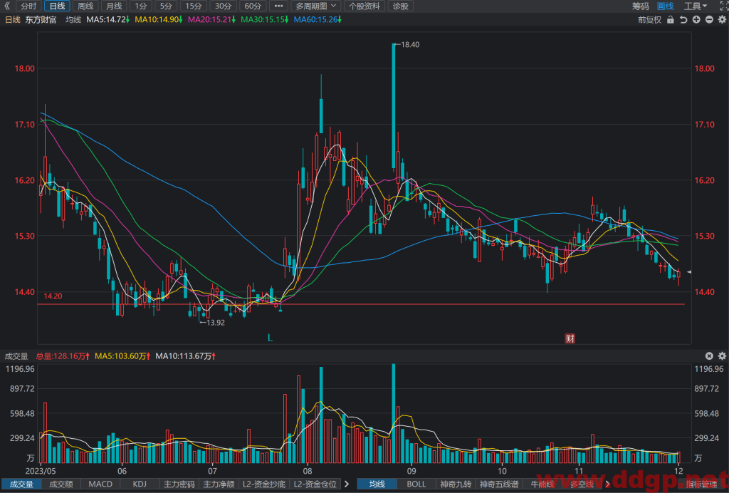 东方财富(300059)股价走势/财务报表/K线图/买入持有卖出分析预测-2023.12.3