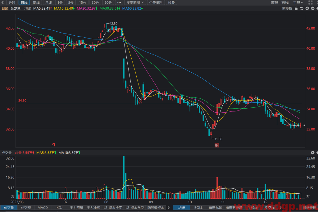 金龙鱼(300999)股价走势和K线图分析预测-2023.12.27