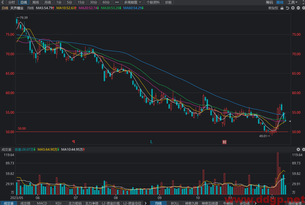 天齐锂业(002466)股价走势/财务报表/K线图/买入持有卖出分析预测-2023.12.12